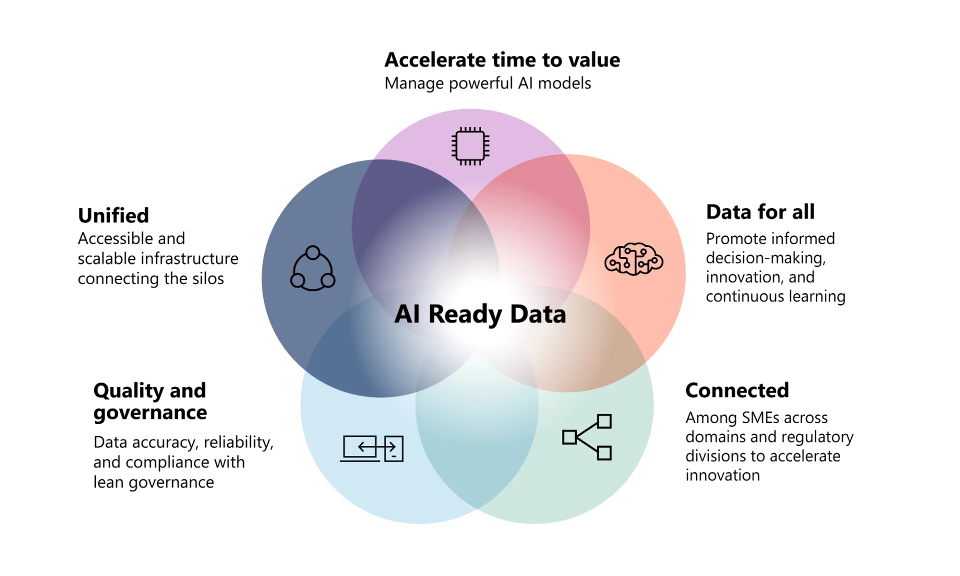AI-Ready Data: Frequently Asked Questions