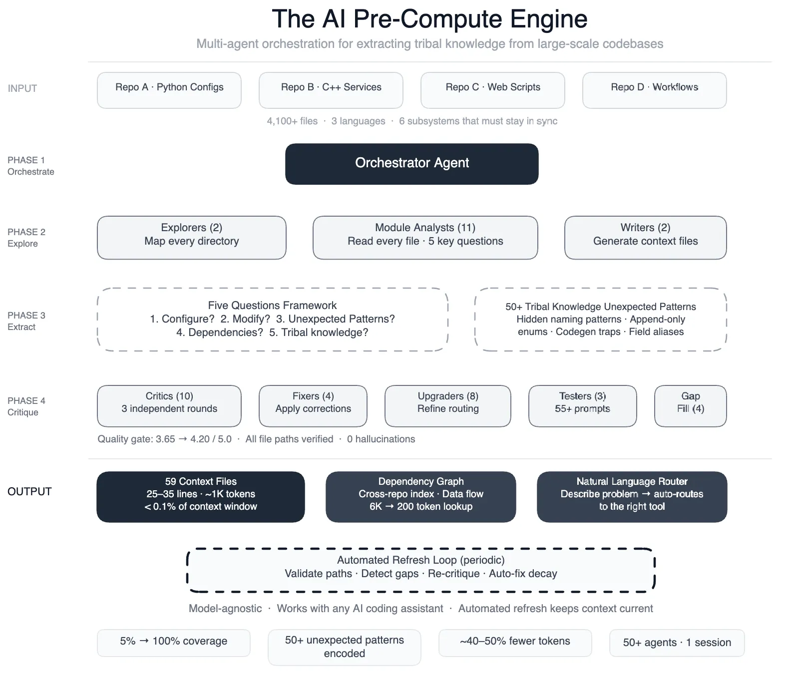 Meta's AI Agents Only Worked After They Fixed the Data Foundation