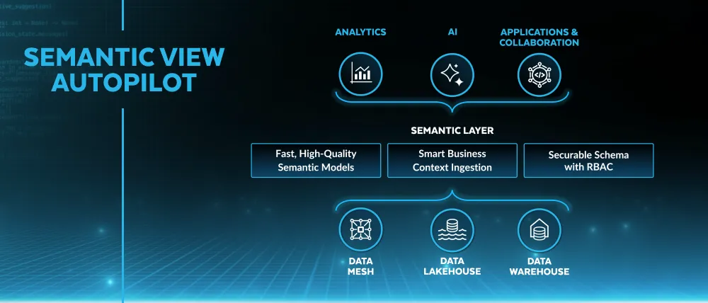 Snowflake Semantic Views: The Practitioner's Guide to Setup, Autopilot, and Best Practices