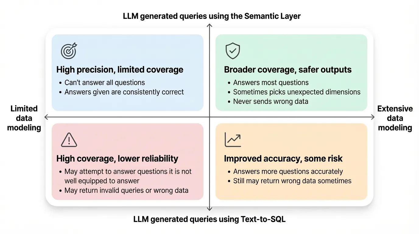 Semantic Layer vs Text to SQL: The Architecture Decision