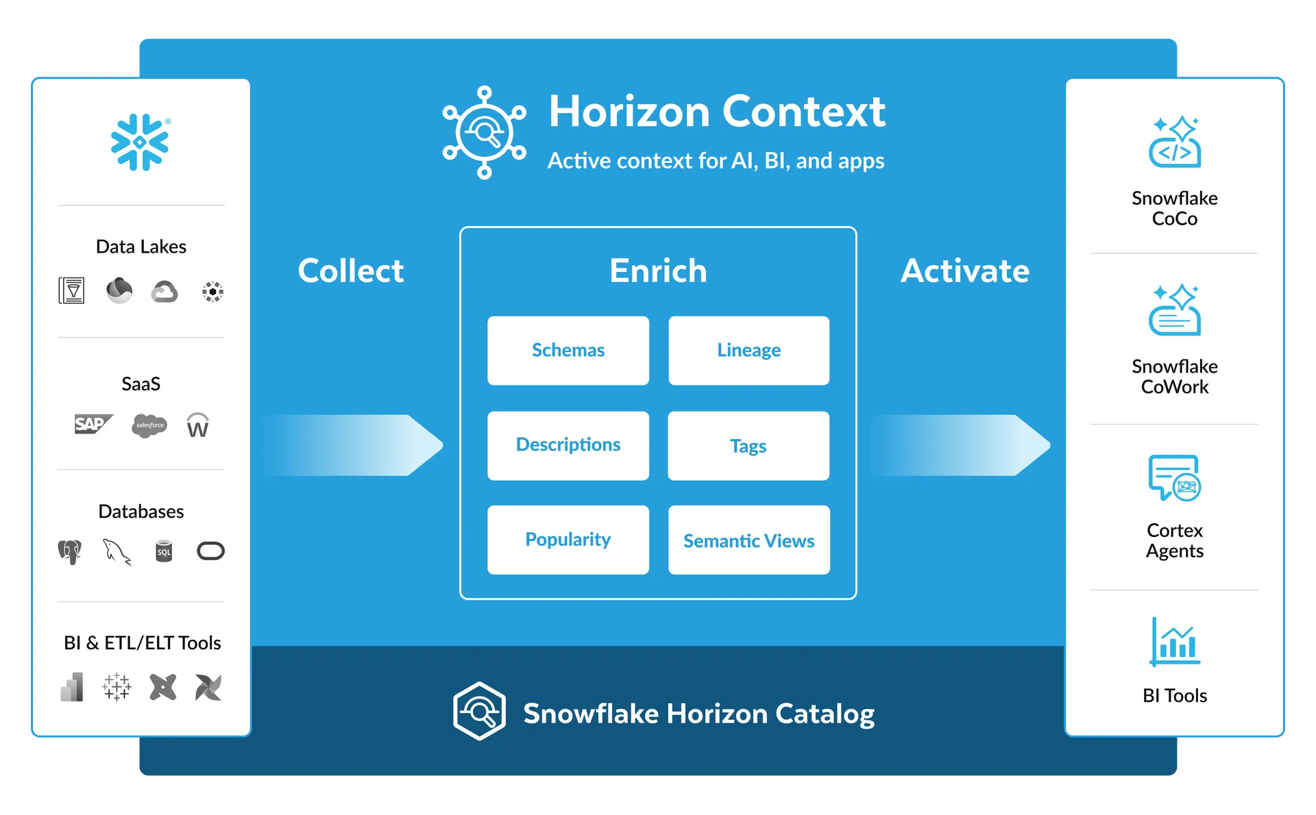 Snowflake Horizon Context: What It Does to the OSI